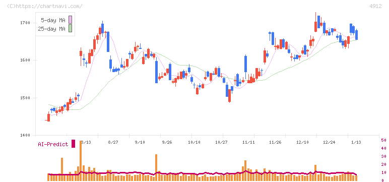 ライオン(4912)の日足チャート