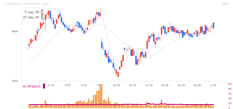 ノエビアホールディングス(4928)の日足チャート