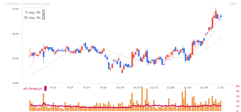 荒川化学工業(4968)の日足チャート