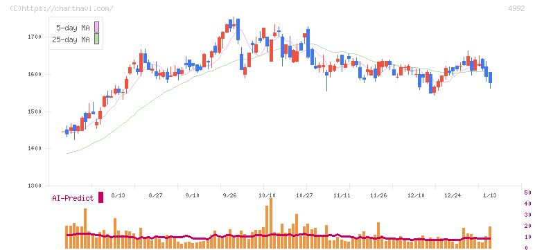 北興化学工業(4992)の日足チャート