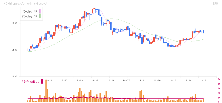 フマキラー(4998)の日足チャート