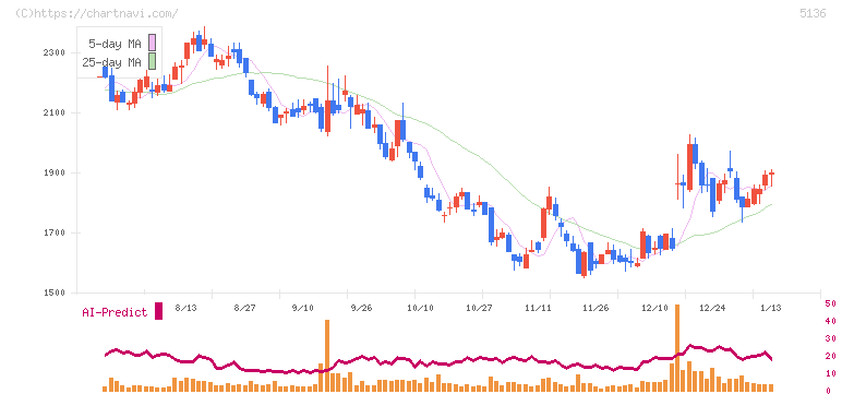 ｔｒｉｐｌａ(5136)の日足チャート