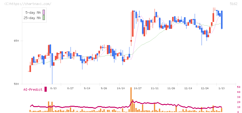 朝日ラバー(5162)の日足チャート