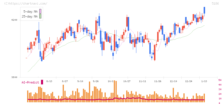 ニッタ(5186)の日足チャート