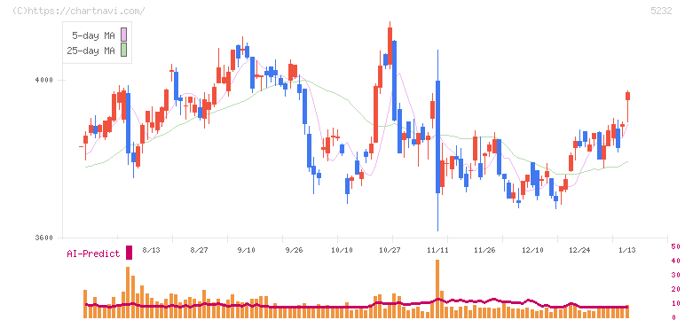 住友大阪セメント(5232)の日足チャート