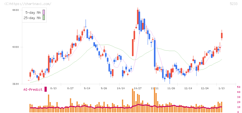 太平洋セメント(5233)の日足チャート