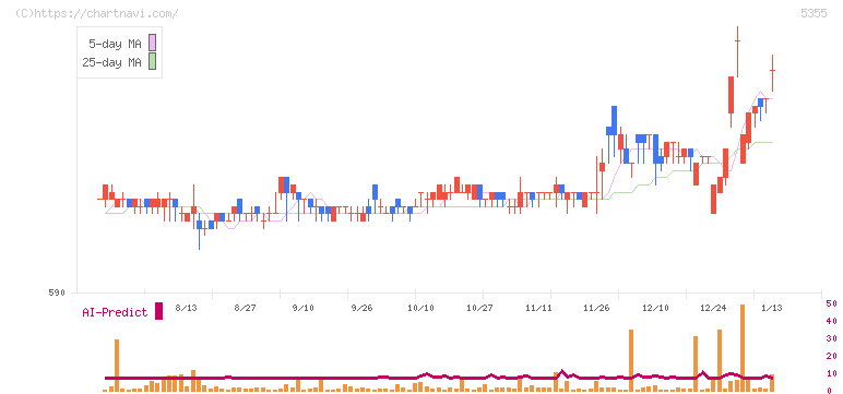 日本ルツボ(5355)の日足チャート