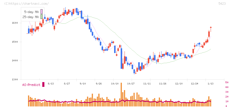 東京製鐵(5423)の日足チャート