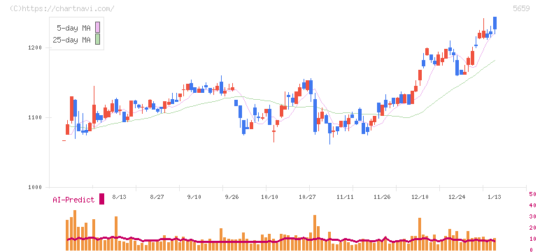 日本精線(5659)の日足チャート