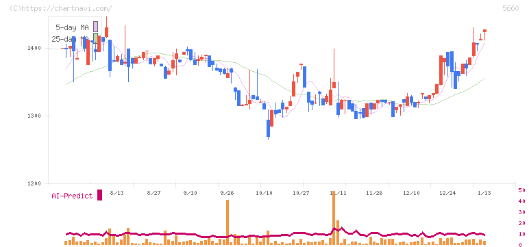 神鋼鋼線工業(5660)の日足チャート
