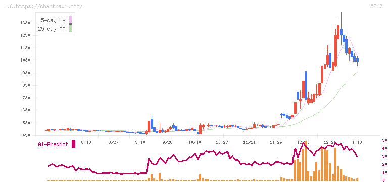 ＪＭＡＣＳ(5817)の日足チャート