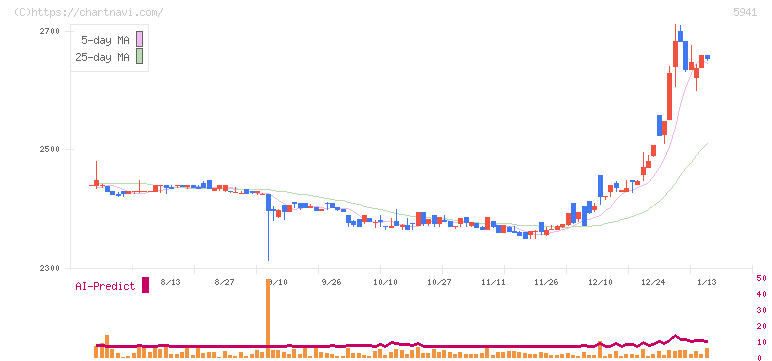 中西製作所(5941)の日足チャート