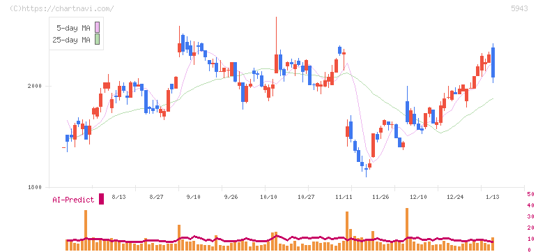 ノーリツ(5943)の日足チャート