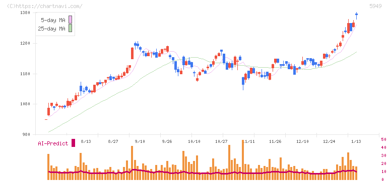ユニプレス(5949)の日足チャート