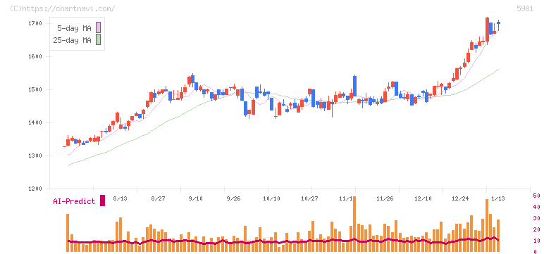 東京製綱(5981)の日足チャート