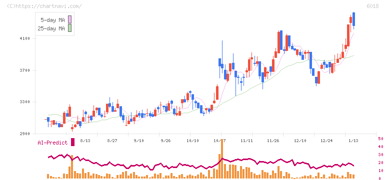 阪神内燃機工業(6018)の日足チャート