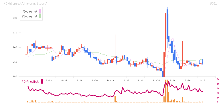 アライドアーキテクツ(6081)の日足チャート