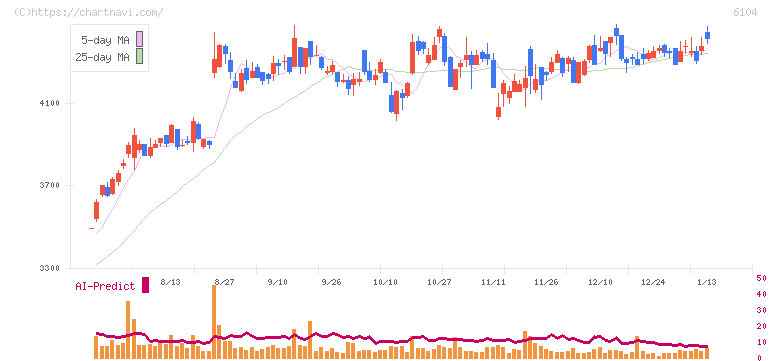 芝浦機械(6104)の日足チャート