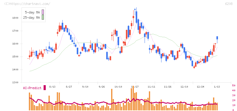 石川製作所(6208)の日足チャート