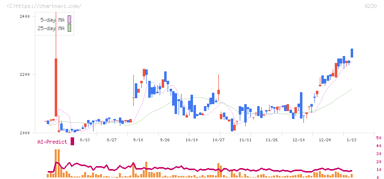 ＳＡＮＥＩ(6230)の日足チャート