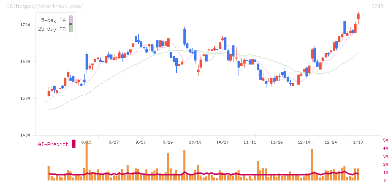 ヒラノテクシード(6245)の日足チャート
