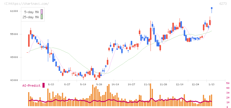 ＳＭＣ(6273)の日足チャート