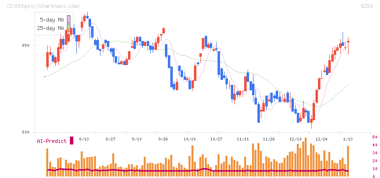 日精樹脂工業(6293)の日足チャート
