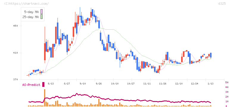 タカキタ(6325)の日足チャート