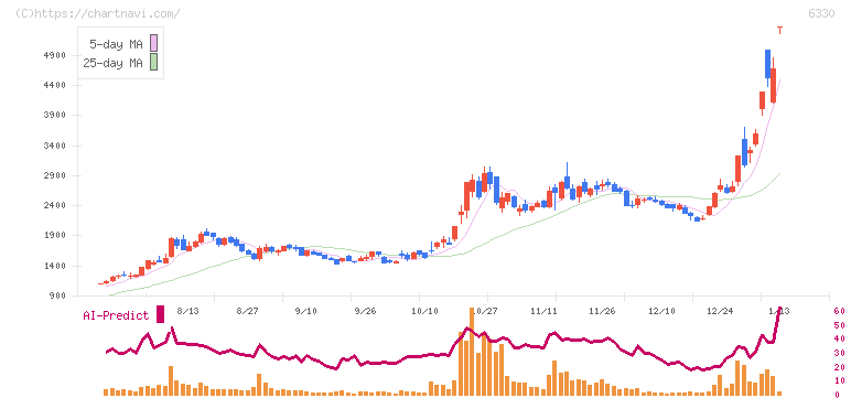 東洋エンジニアリング(6330)の日足チャート