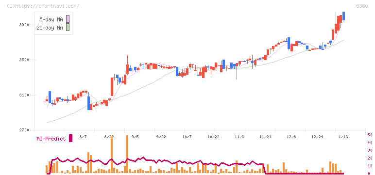東京自働機械製作所(6360)の日足チャート