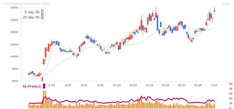 オルガノ(6368)の日足チャート