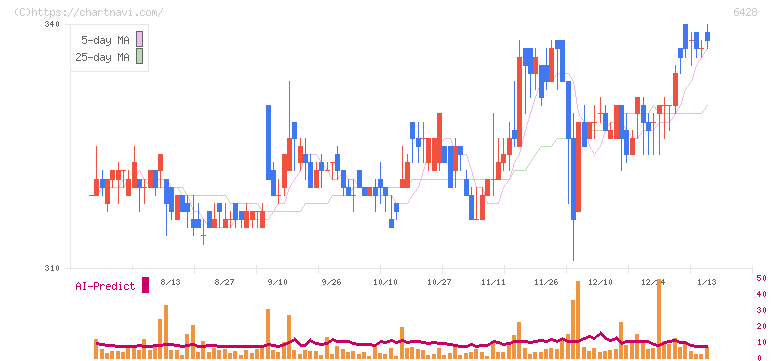 オーイズミ(6428)の日足チャート