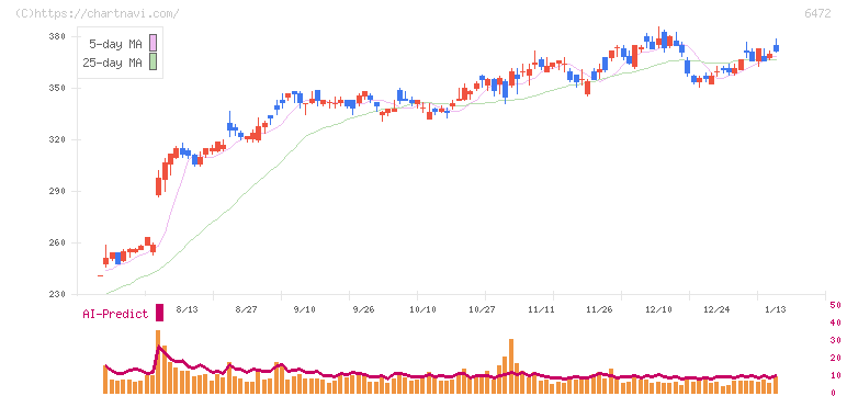 ＮＴＮ(6472)の日足チャート