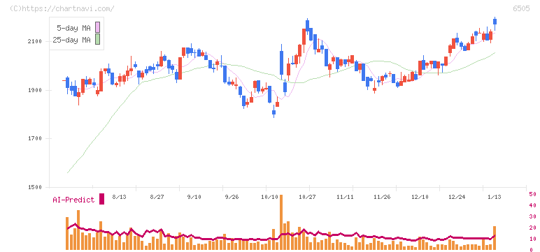 東洋電機製造(6505)の日足チャート