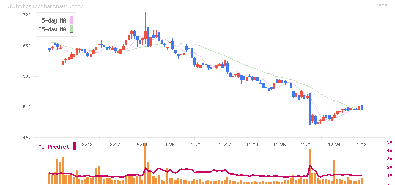 アイモバイル(6535)の日足チャート