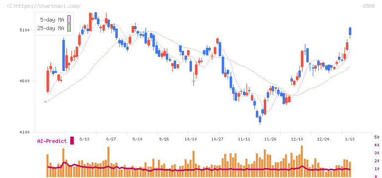 マキタ(6586)の日足チャート