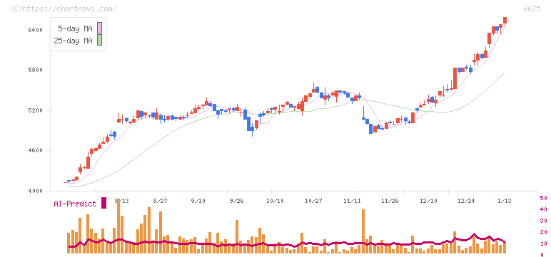 サクサ(6675)の日足チャート
