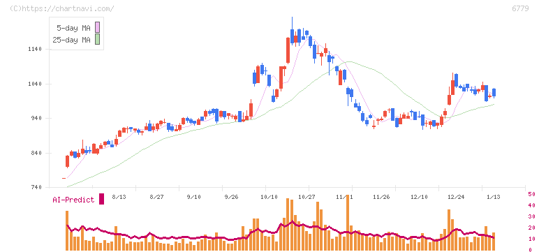 日本電波工業(6779)の日足チャート