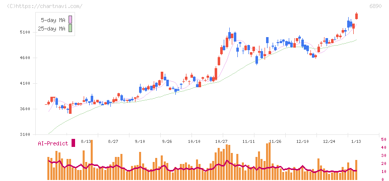 フェローテック(6890)の日足チャート