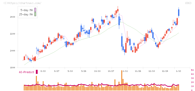 ローム(6963)の日足チャート