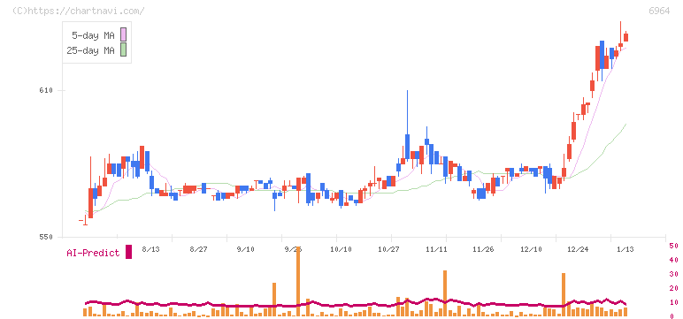 サンコー(6964)の日足チャート