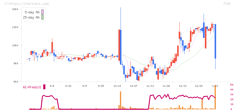 イーエムネットジャパン(7036)の日足チャート
