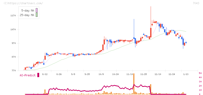 アルー(7043)の日足チャート