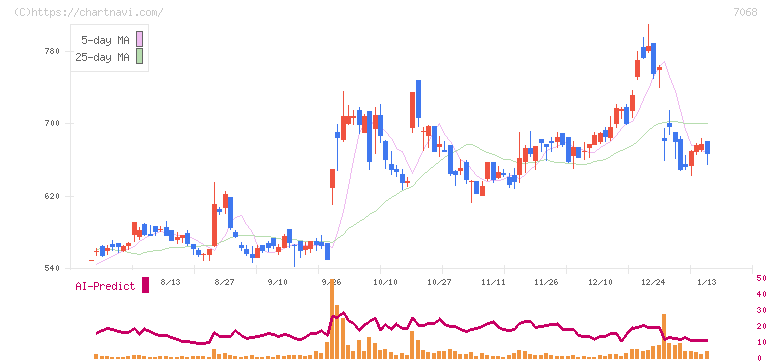 フィードフォースグループ(7068)の日足チャート