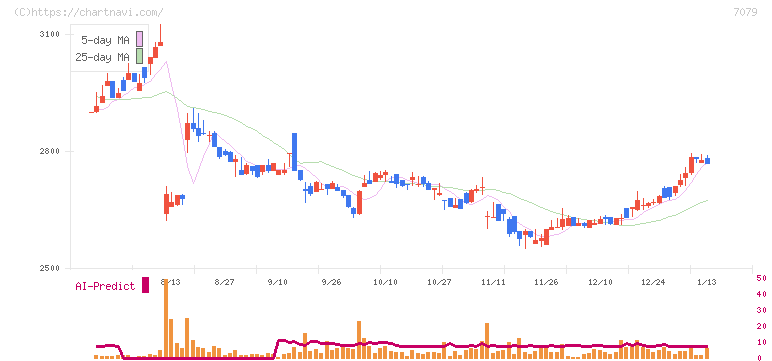 ＷＤＢココ(7079)の日足チャート