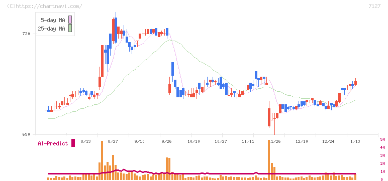 一家ホールディングス(7127)の日足チャート