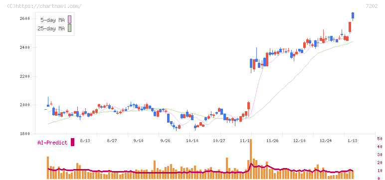 いすゞ自動車(7202)の日足チャート