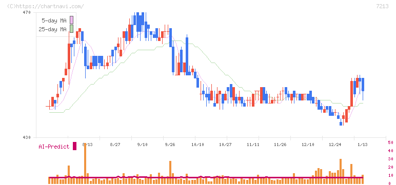 レシップホールディングス(7213)の日足チャート