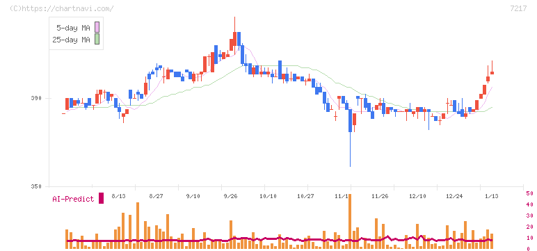 テイン(7217)の日足チャート