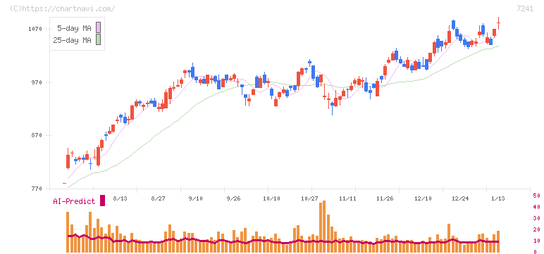 フタバ産業(7241)の日足チャート